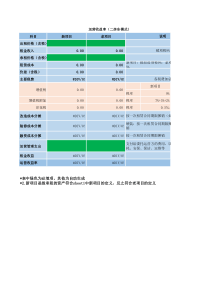 长租公寓收益计算模版