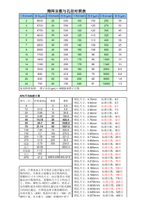 筛网目数同孔径对照表(含AFS计算)