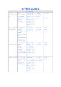 高中物理知识框架图