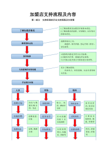 加盟店支持流程及内容20141218