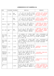 水电材料送检要求