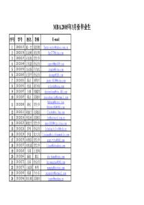 MBA2005年3月份毕业生