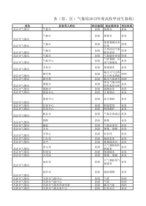 各(省、区)气象局X年度高校毕业生接收计划