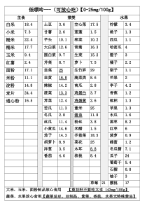 详细整理的痛风食物表【2020】【食物嘌呤表】