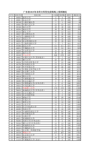 广东省2019年本科文科优先投档线上投档情况