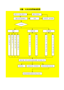 火灾、火警应急预案流程图3