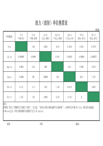 扭力(扭矩)单位换算表