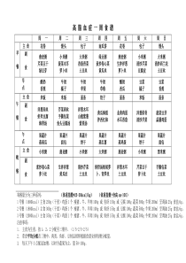 高血脂一周食谱