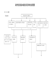 政府投资基本建设项目审批流程图