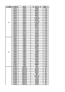 全国城市省市县区行政级别对照表-(最新最全)