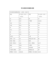 常见物质及不锈钢的热膨胀系数