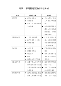 mba课程之管理学附录1