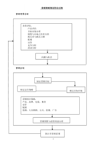 营销企划流程