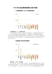 XXXX各行业品牌份额调查(全面权威)