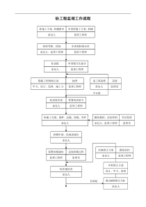 砼工程监理工作流程