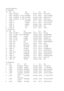 青海省级文物保护单位(1-8批)