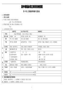 高中地理必修知识点归纳整理