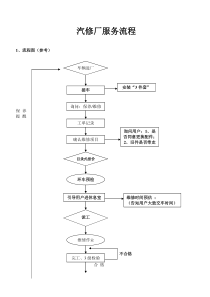 汽修厂维修服务流程(细则)