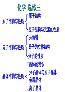 (完整版)高中化学选修三全套课件(共201张PPT)