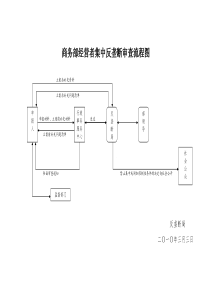 商务部经营者集中反垄断审查流程图