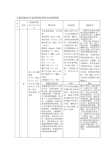 【2019年整理】主要危险化学品的理化性质及危险特性汇总