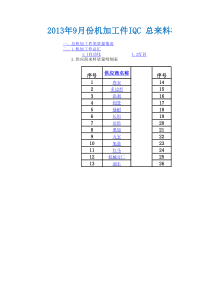 XXXX年9月份总来料检验质量统计分析及SCAR报告