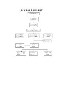 (完整版)生产安全事故报告程序流程图