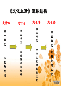 《文化生活》第一课课件(理科)