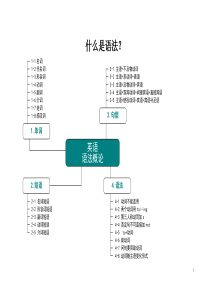 高中英语语法知识思维导图