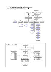 人力行政部工作流程图