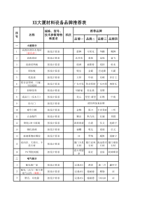 经典工程项目材料品牌表推荐表