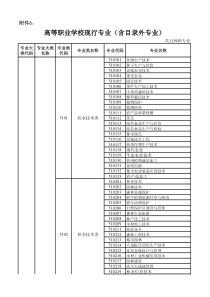 高职院校专业大全