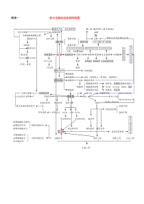 高中生物知识结构网络图