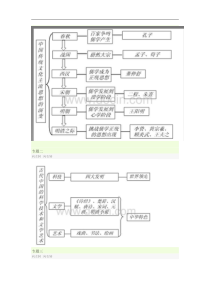 历史必修三知识体系框架图