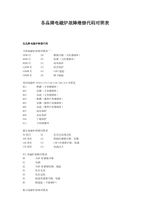 各品牌电磁炉故障维修代码对照表