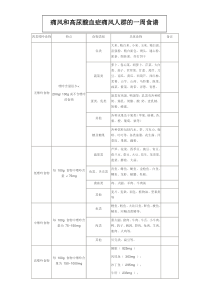 痛风和高尿酸血症痛风人群一周食谱
