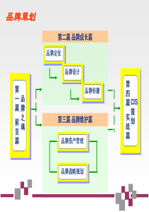 品牌策划与管理