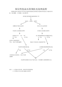 体位性低血压的预防及处理流程