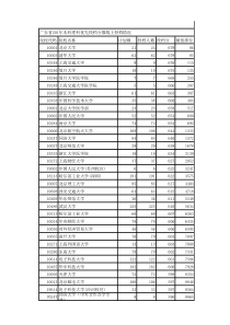 2019广东理科优先投档分数线