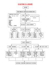 消防应急预案流程图