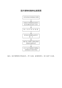 医疗废物收集转运程序图