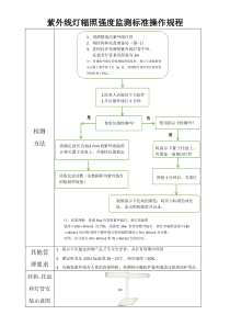 紫外线灯辐照强度监测标准操作规程