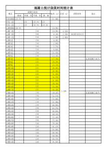 混凝土浇筑时间统计表