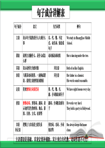 初中英语句子成分分析课件(共70张PPT)