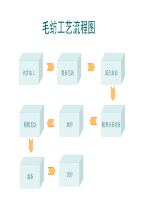 毛纺流程