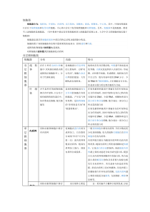 细胞器主要功能要点(表格)