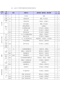 2017中考数学考点细目表