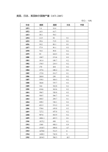 美国、日本、英国和中国钢产量(1871-2005)--