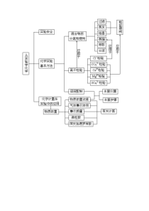 高中化学必修一第一章总结