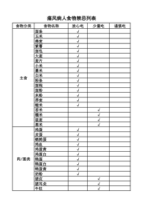 痛风病人食物禁忌列表